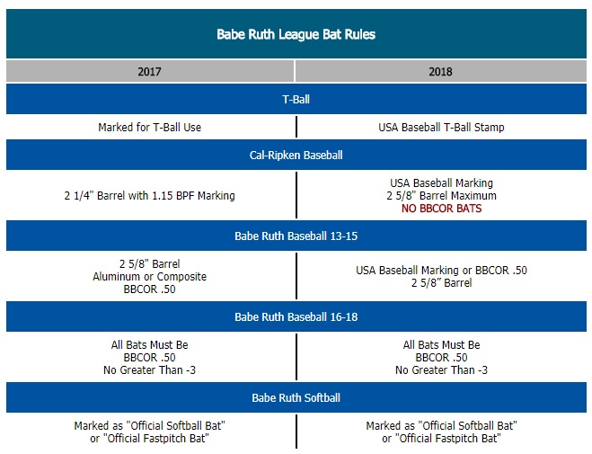 BUCHANAN BASEBALL Association 93710004 Site Parent Info Bat Regulations